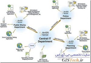 معرفی نرم افزار ArcGIS Server